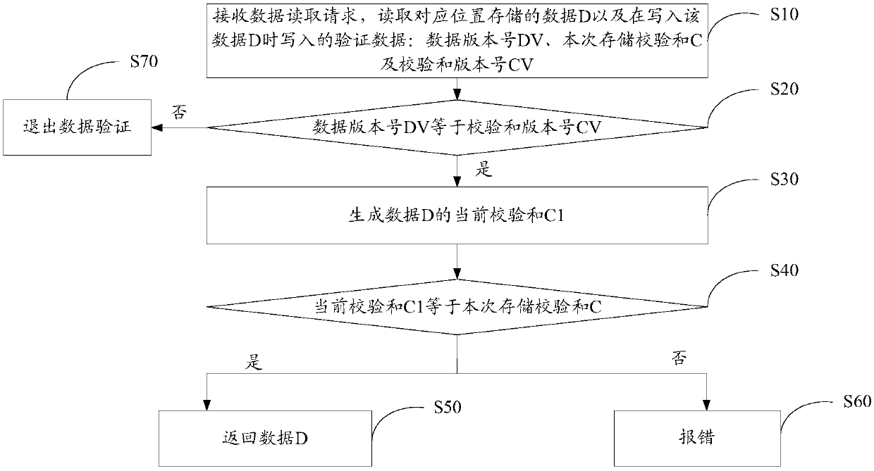 Data verification method and device and readable storage medium