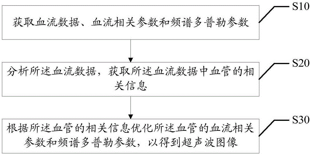 Method and device for optimizing ultrasonic image