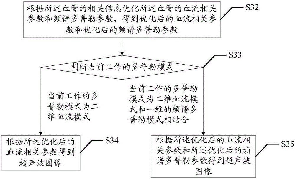 Method and device for optimizing ultrasonic image