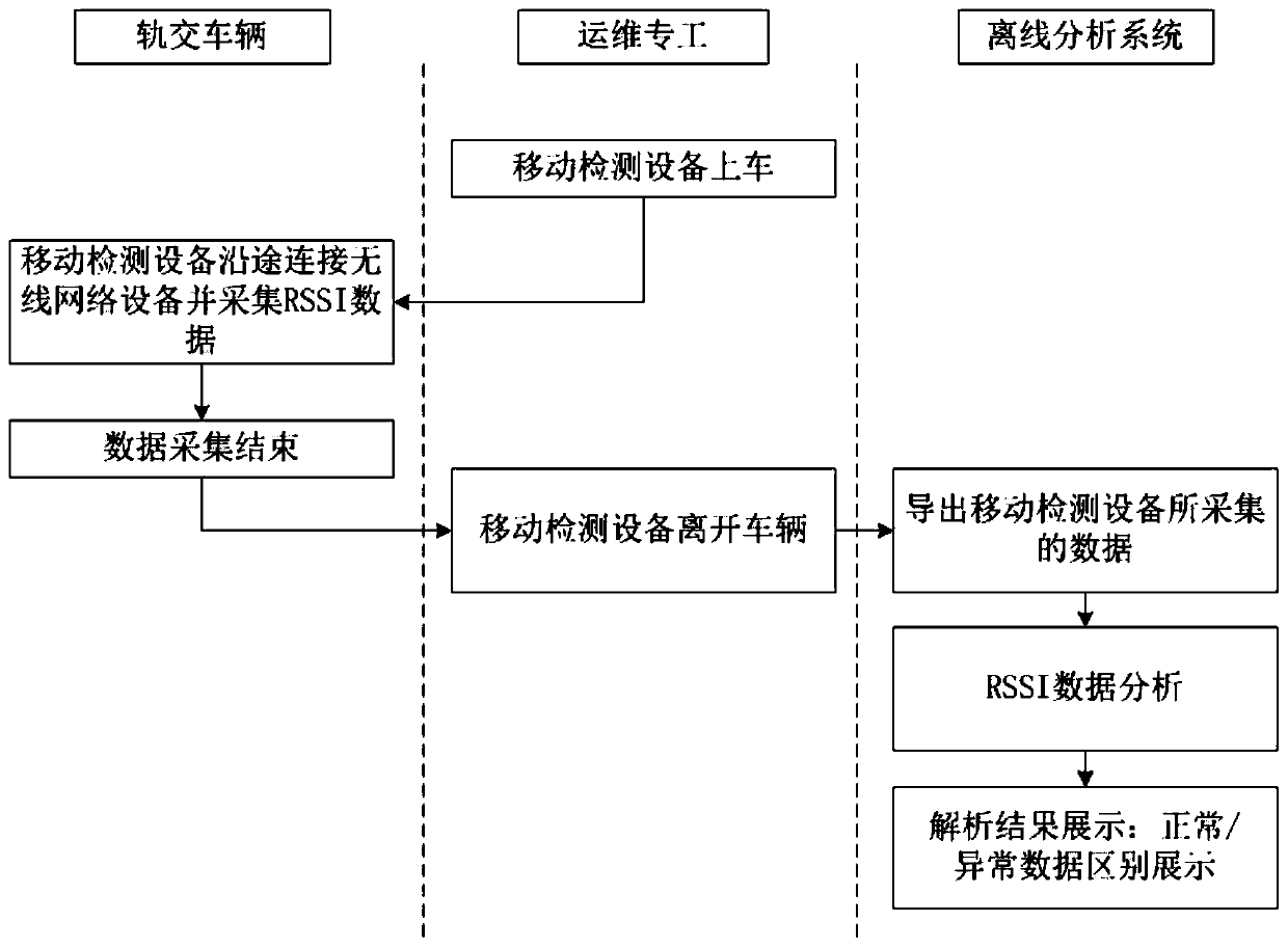 Pattern analysis method based on RSSI data