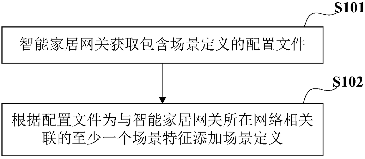 Smart home scene configuration method, gateway, system, and machine-readable storage medium