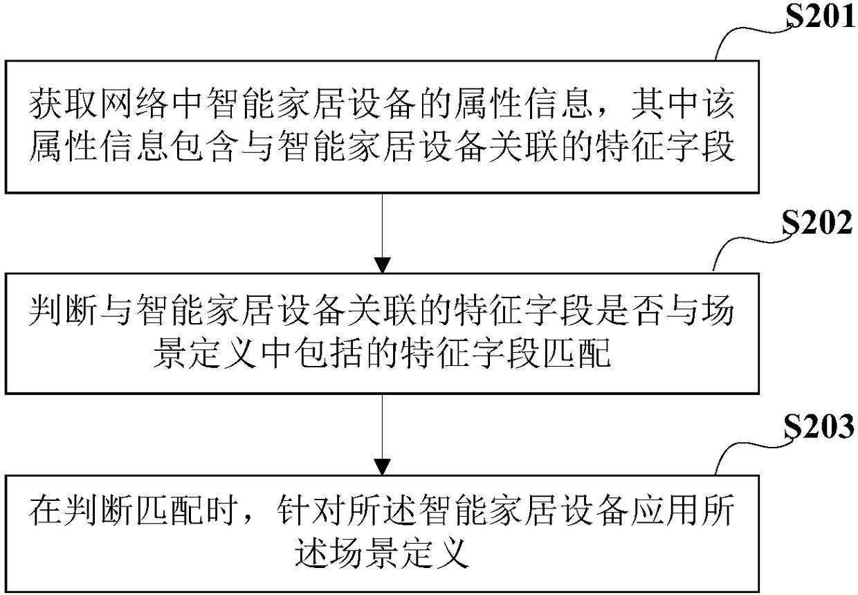 Smart home scene configuration method, gateway, system, and machine-readable storage medium