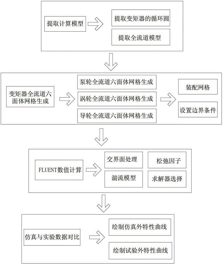 A Method of Simulation Predicting the Performance of Torque Converter