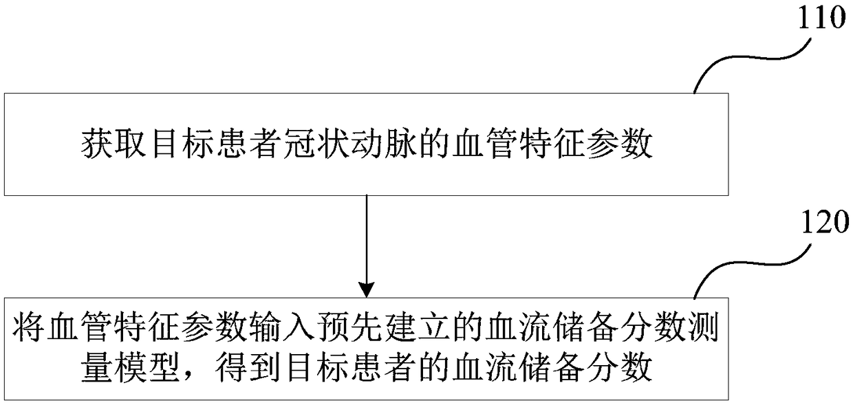 Method and device for measuring fractional flow reserve