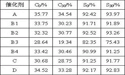 A kind of preparation method of low carbon alkane dehydrogenation catalyst