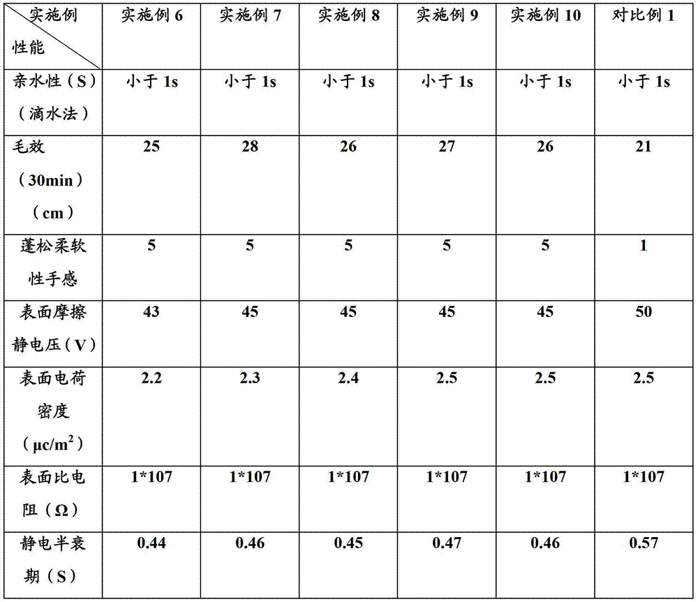 Durable cationic antistatic agent for polyester fabrics and preparation method thereof