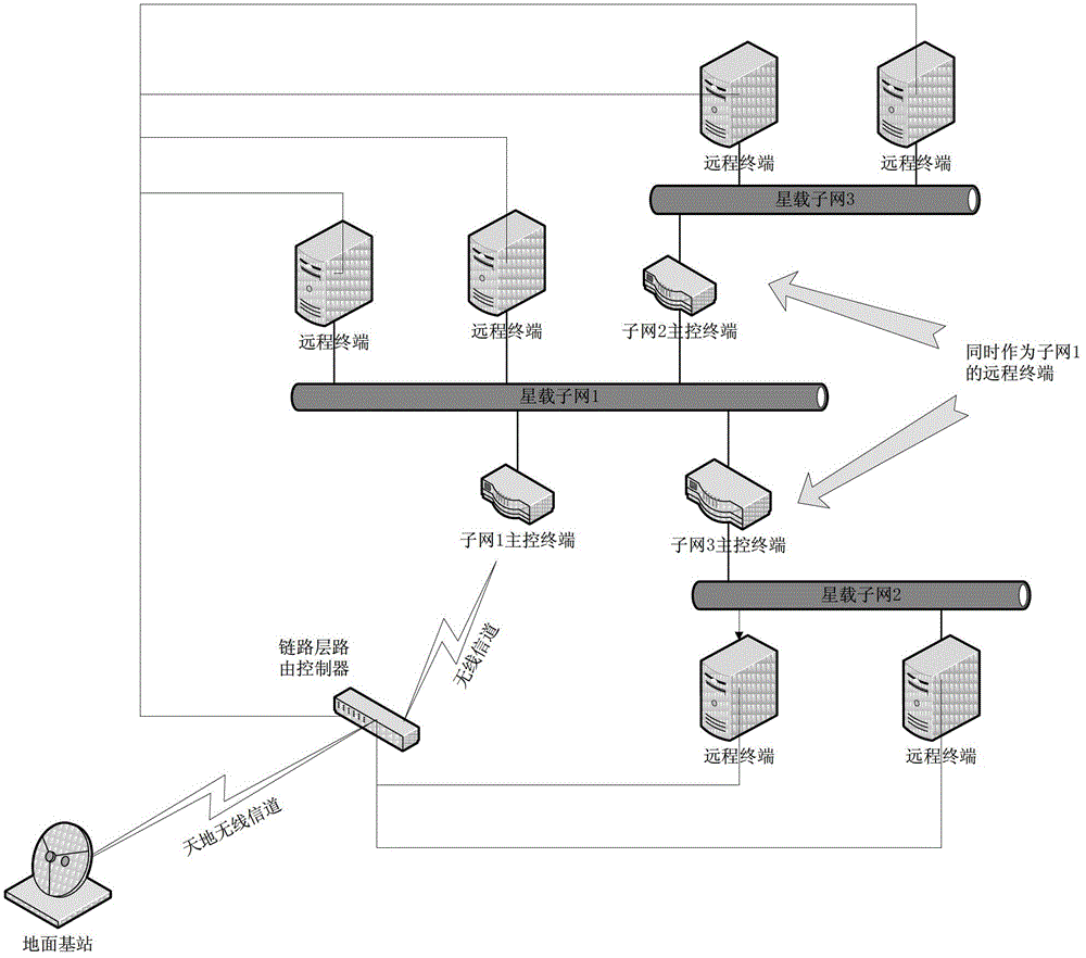 A method for uplink data communication for spacecraft multi-level subnet