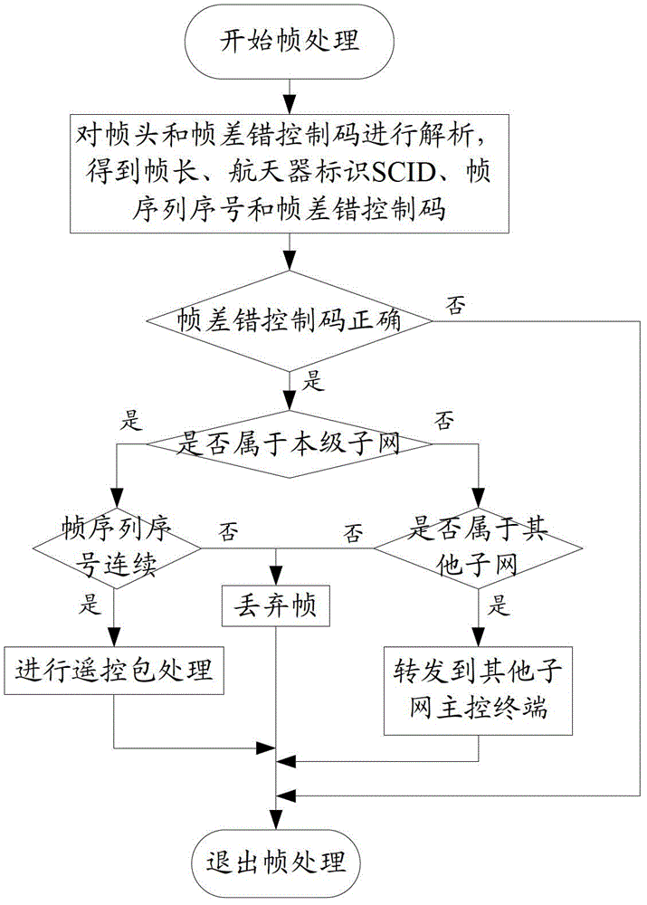 A method for uplink data communication for spacecraft multi-level subnet