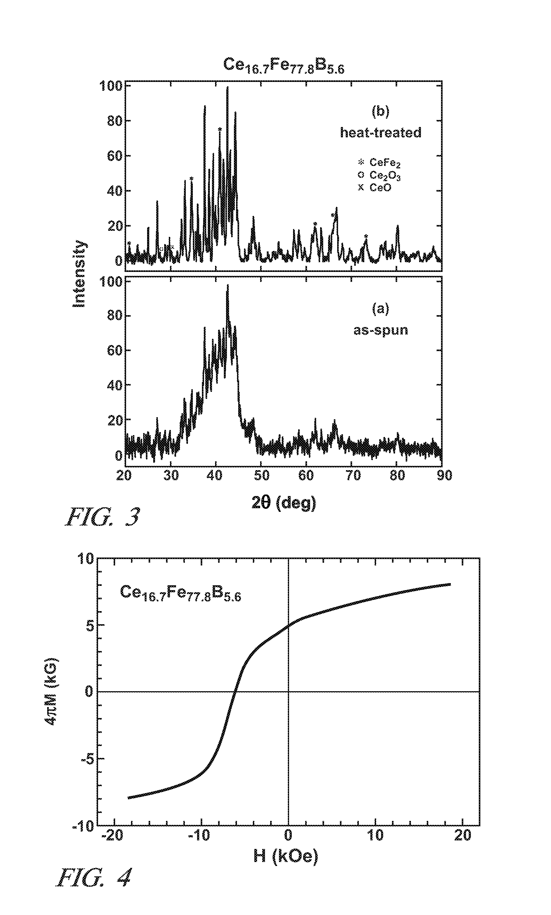 Cerium based permanent magnet material