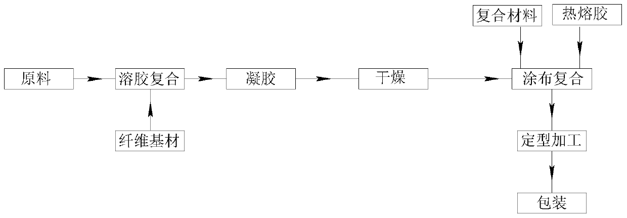 Continuous production process and application of aerogel felt composite material