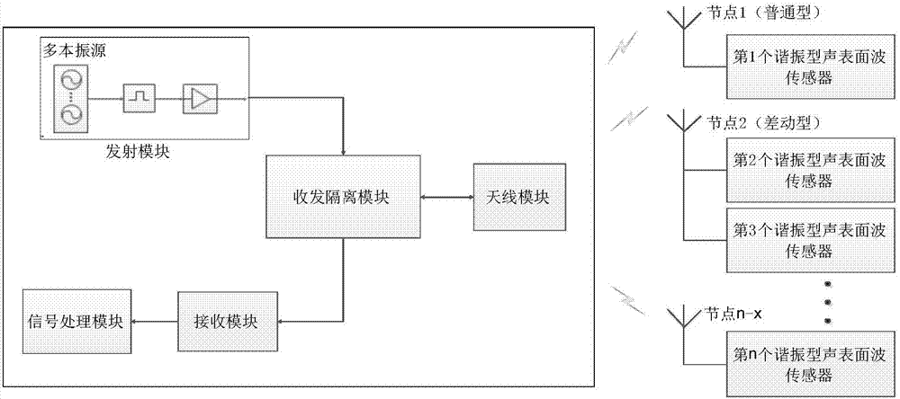 Wireless measuring system and measuring method for multi-node resonant surface acoustic wave sensor