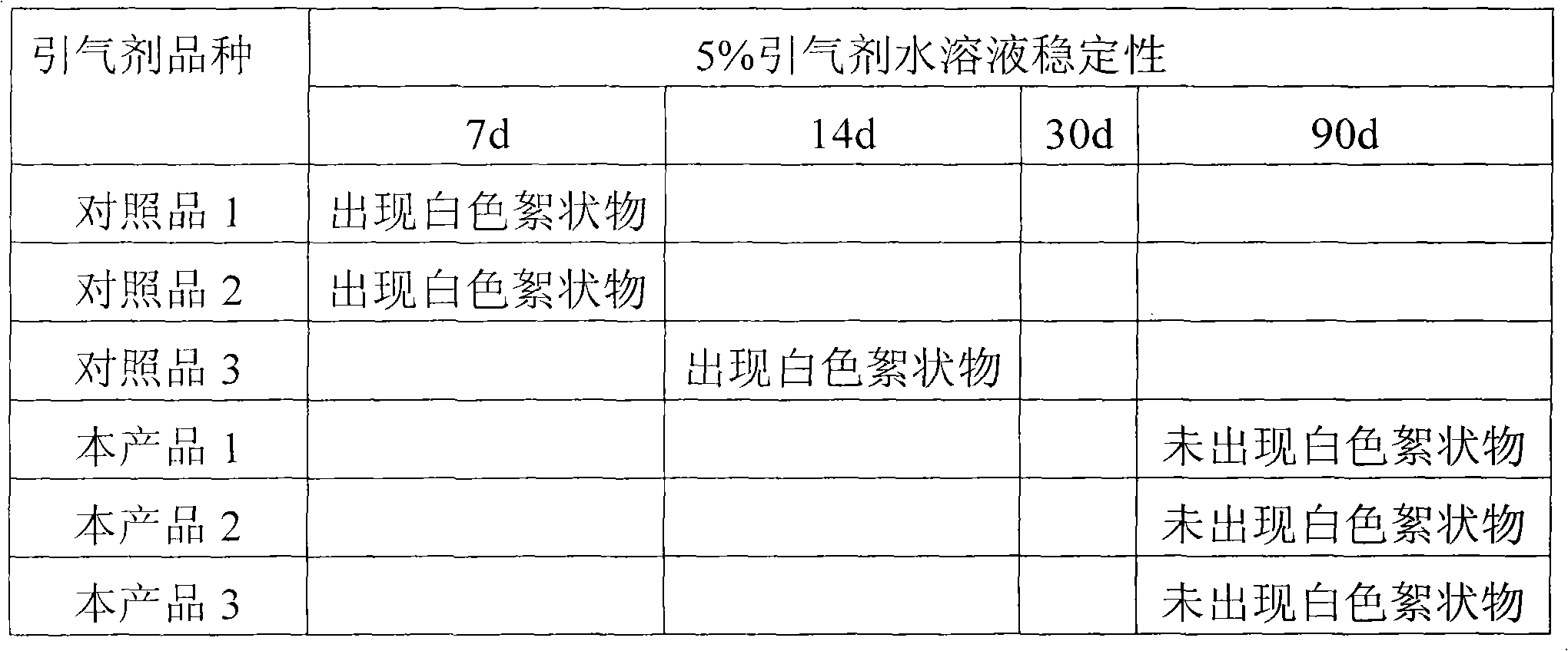 Method for preparing air entraining agent for concrete