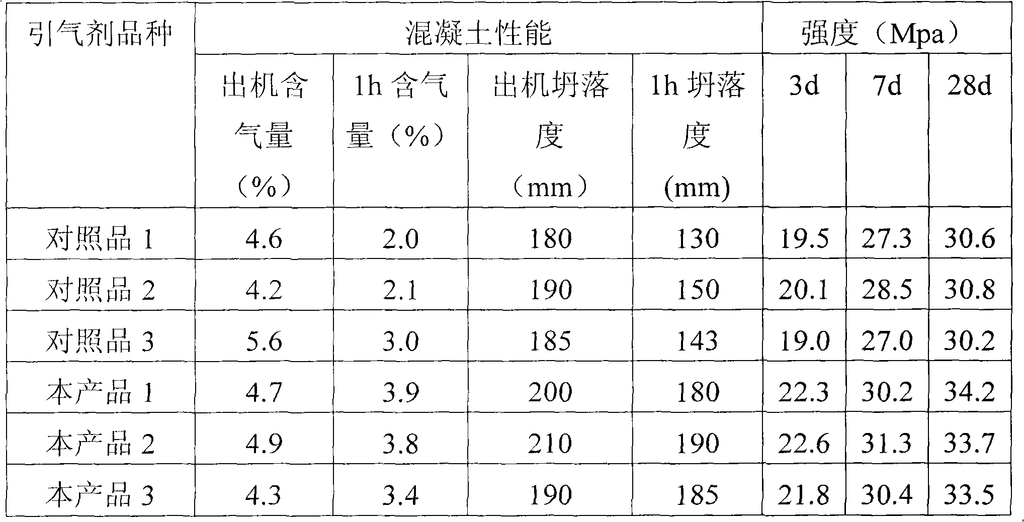 Method for preparing air entraining agent for concrete