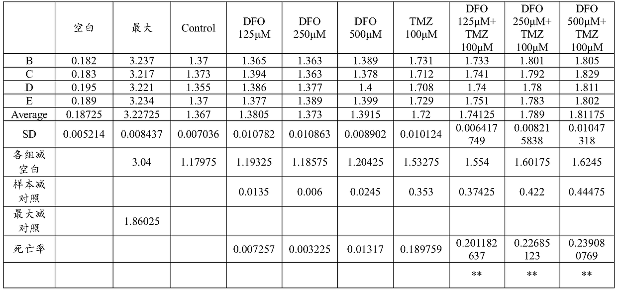 Application of deferoxamine to preparation of medicine for preventing and/or treating tumor