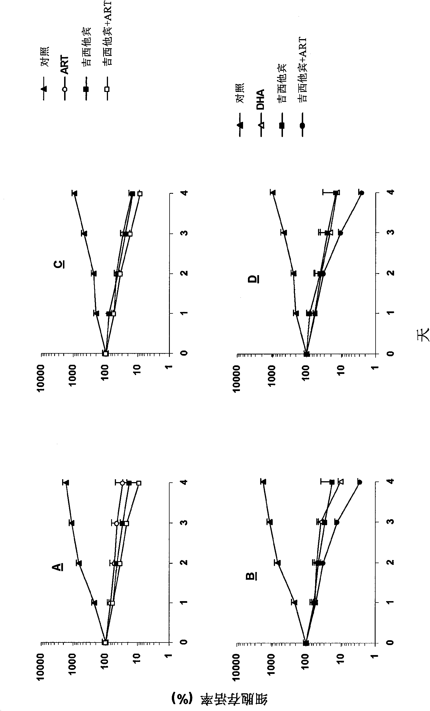 Synergistic effect of arteannuim and derivative thereof on chemotherapeutic agent