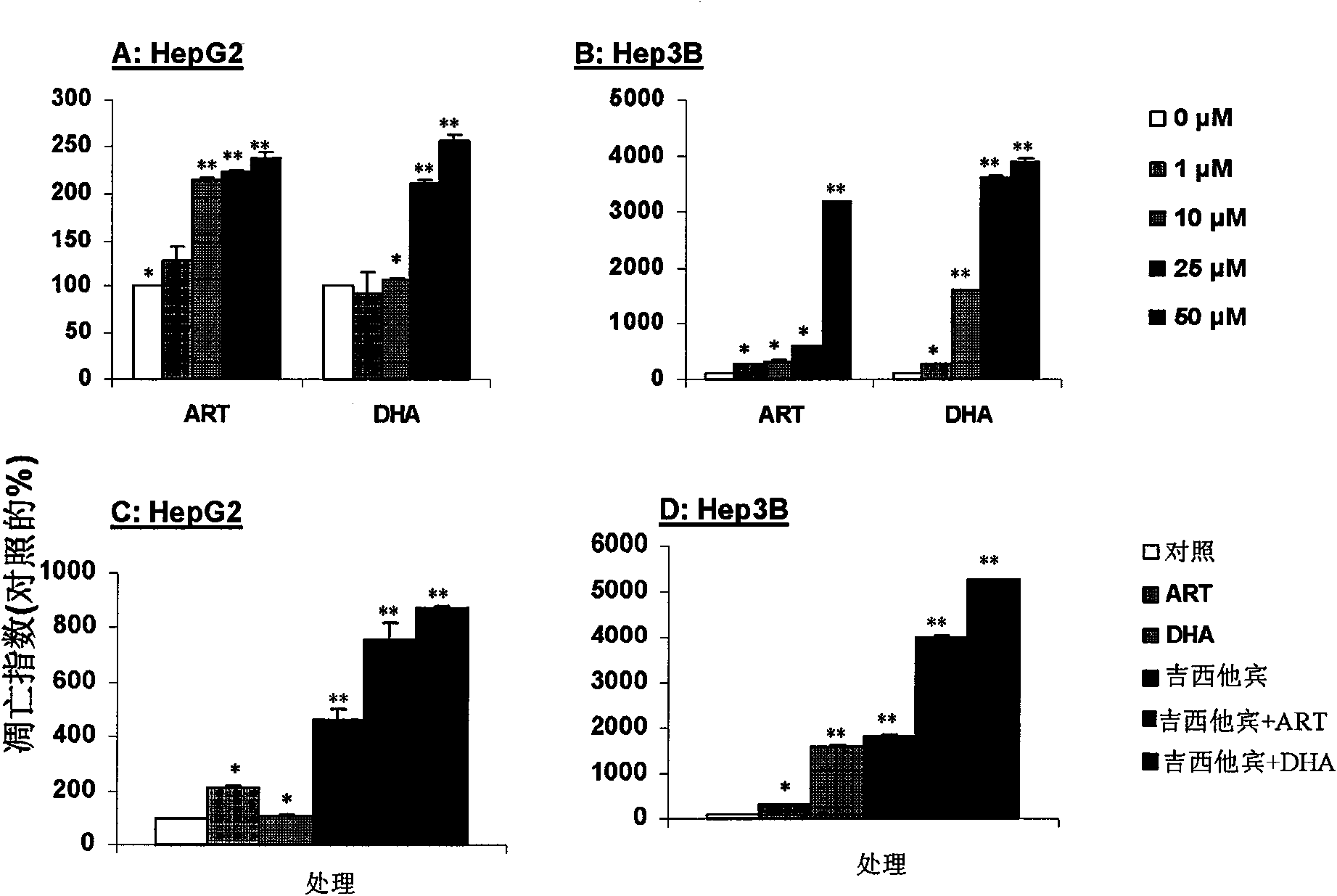 Synergistic effect of arteannuim and derivative thereof on chemotherapeutic agent