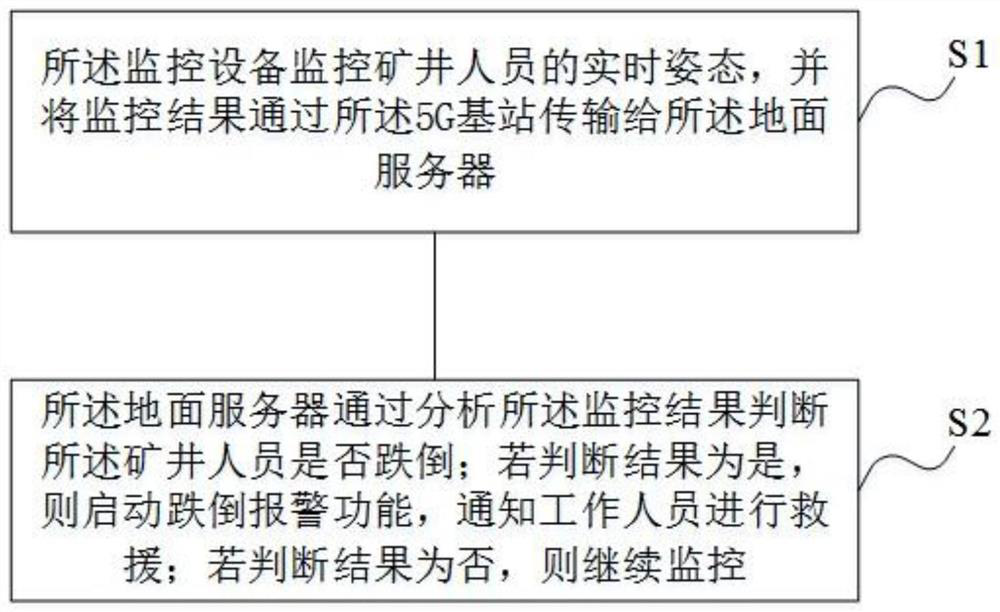 Mine personnel falling early warning method based on 5G