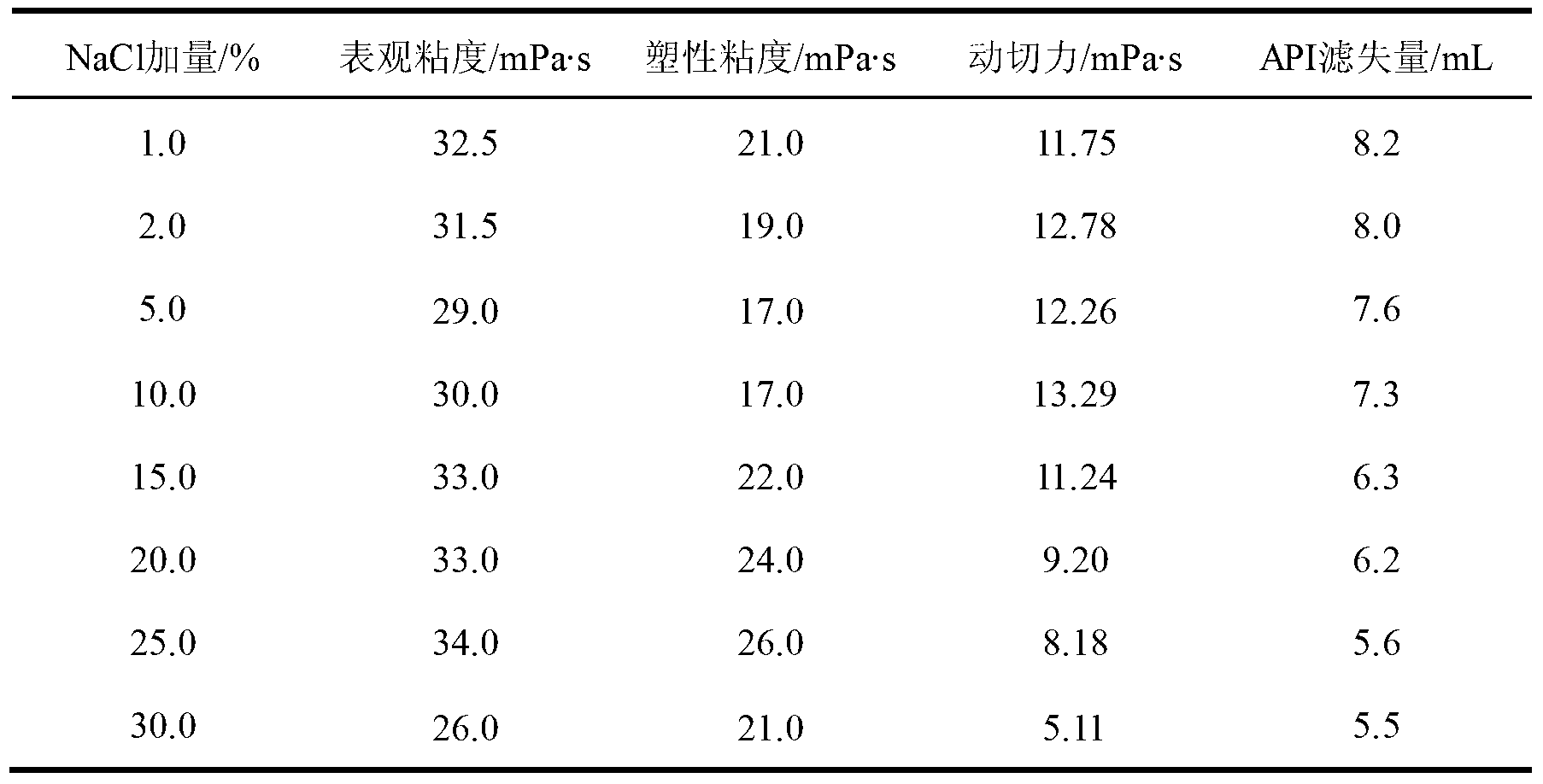 Preparation method and application of polyoxyethylene-based polymer filtrate reducer