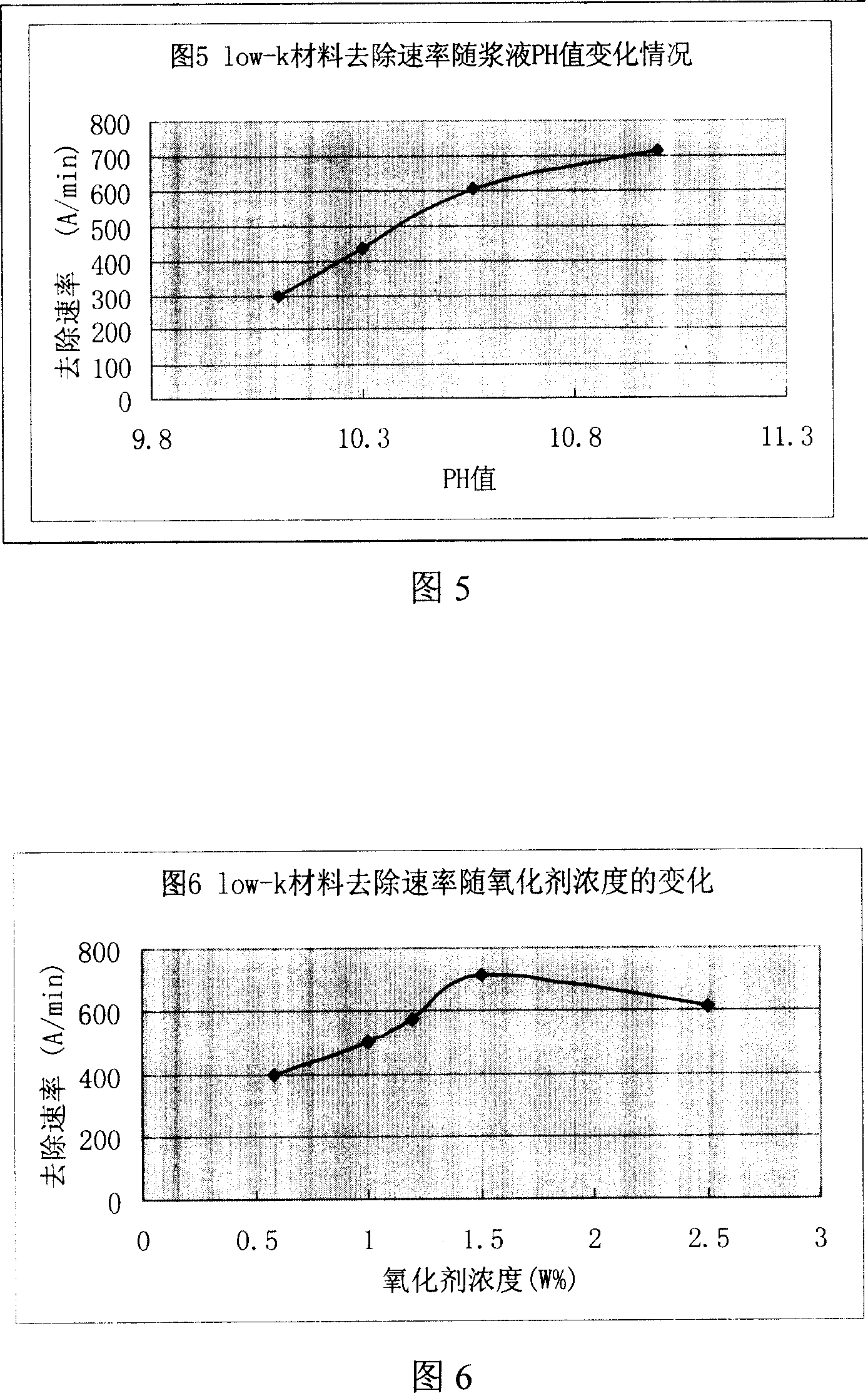 Polishing solution used for polishing low-dielectric materials