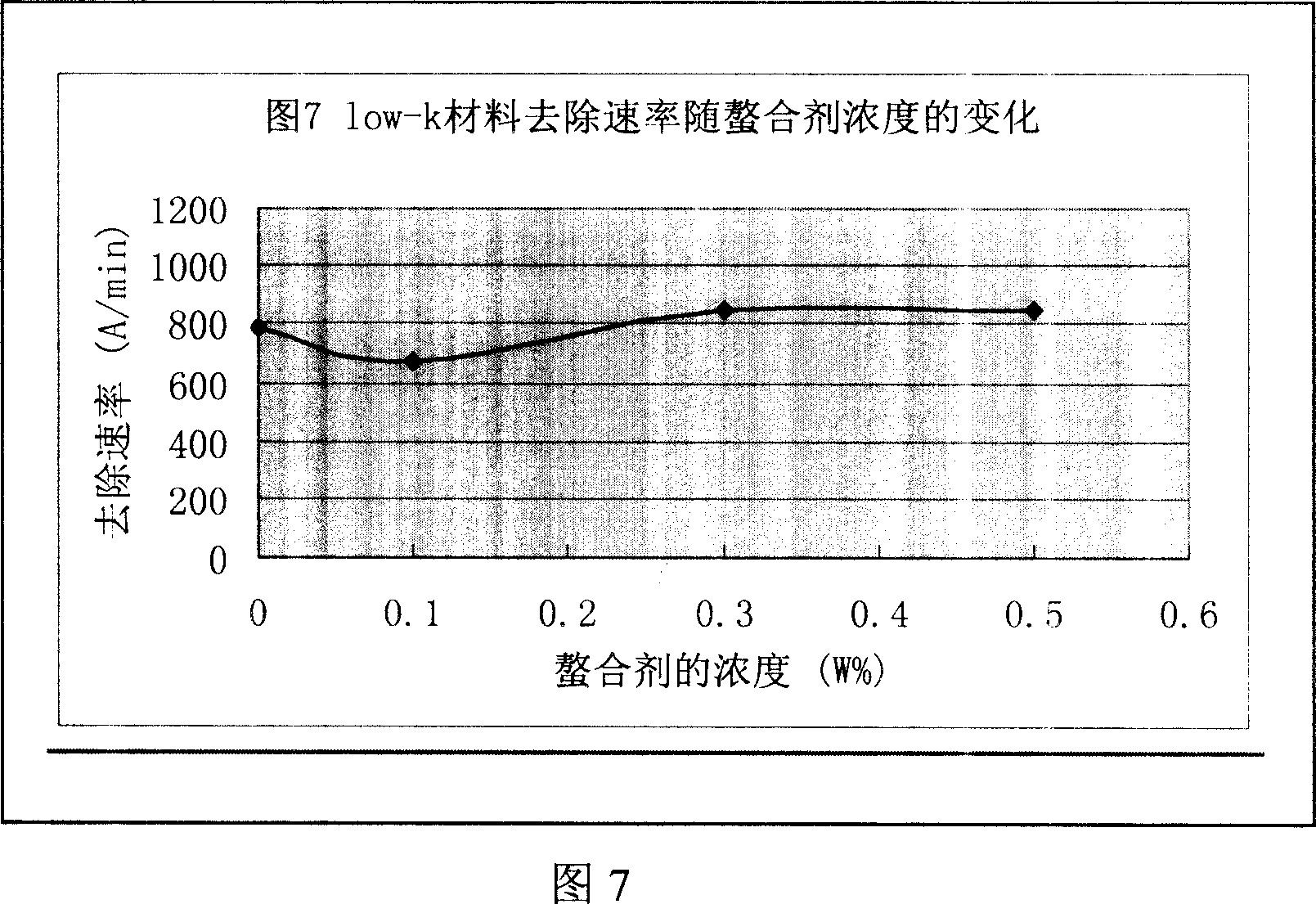 Polishing solution used for polishing low-dielectric materials