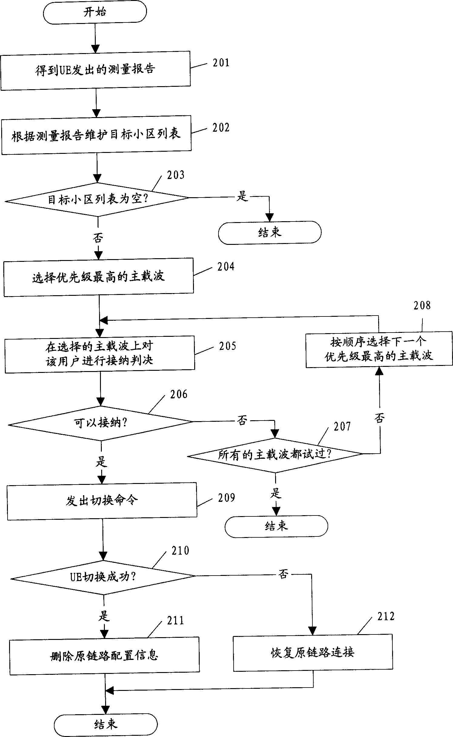 Switchover controll method of multiple frequency points system