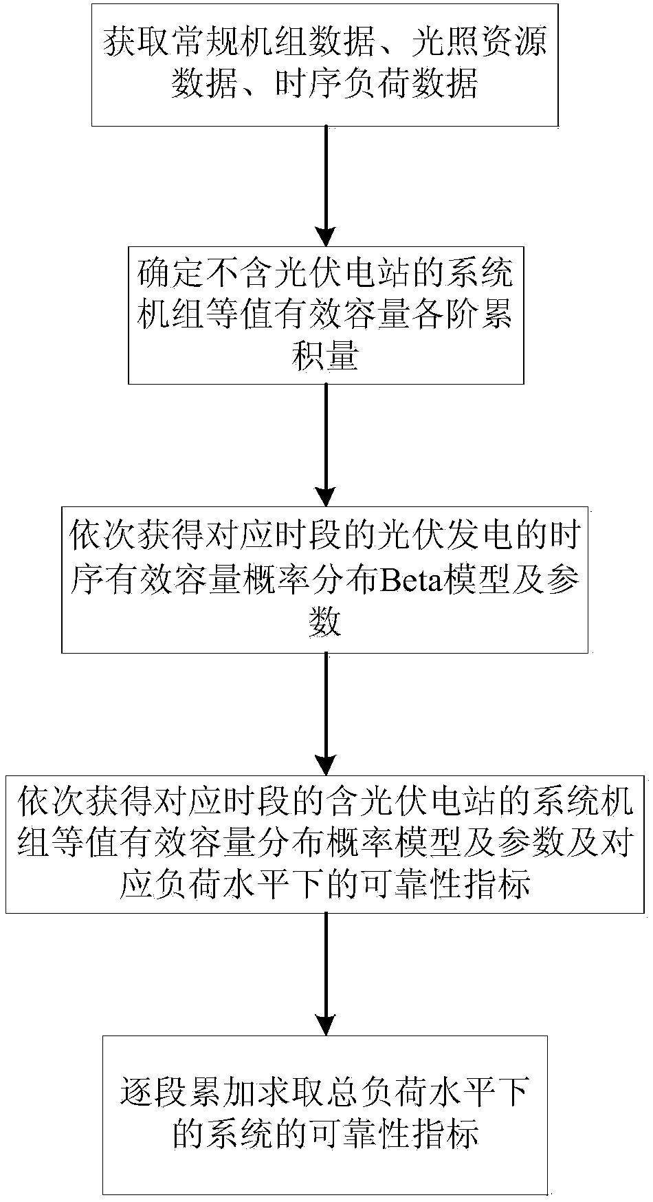 Random production analog method of electric system with large-scale photovoltaic power station