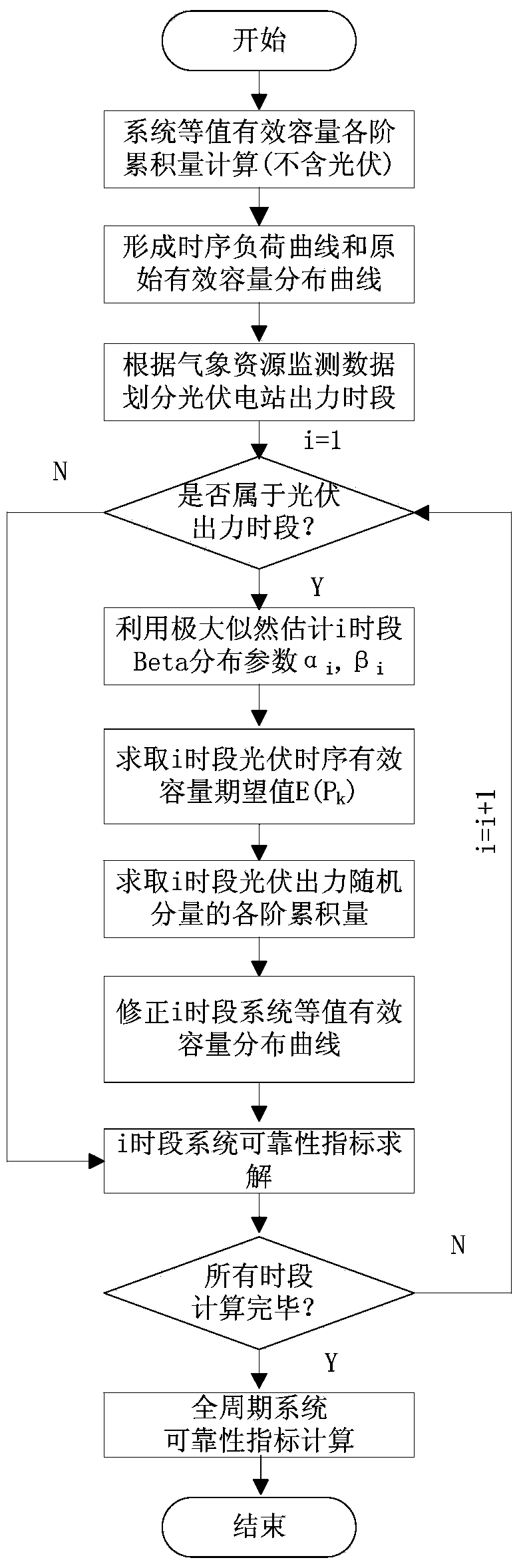 Random production analog method of electric system with large-scale photovoltaic power station