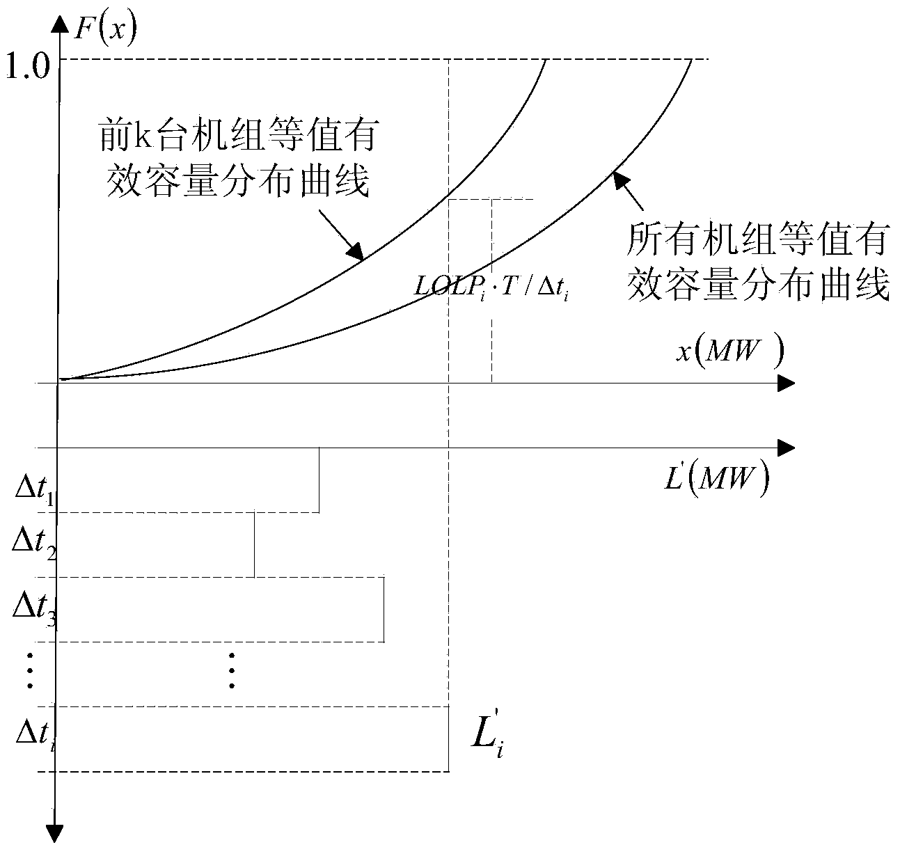 Random production analog method of electric system with large-scale photovoltaic power station