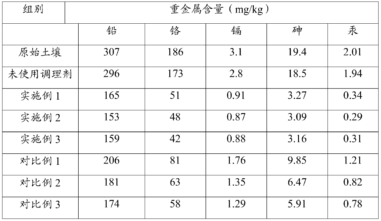 Conditioning agent for heavy metal contaminated soil and preparation method thereof