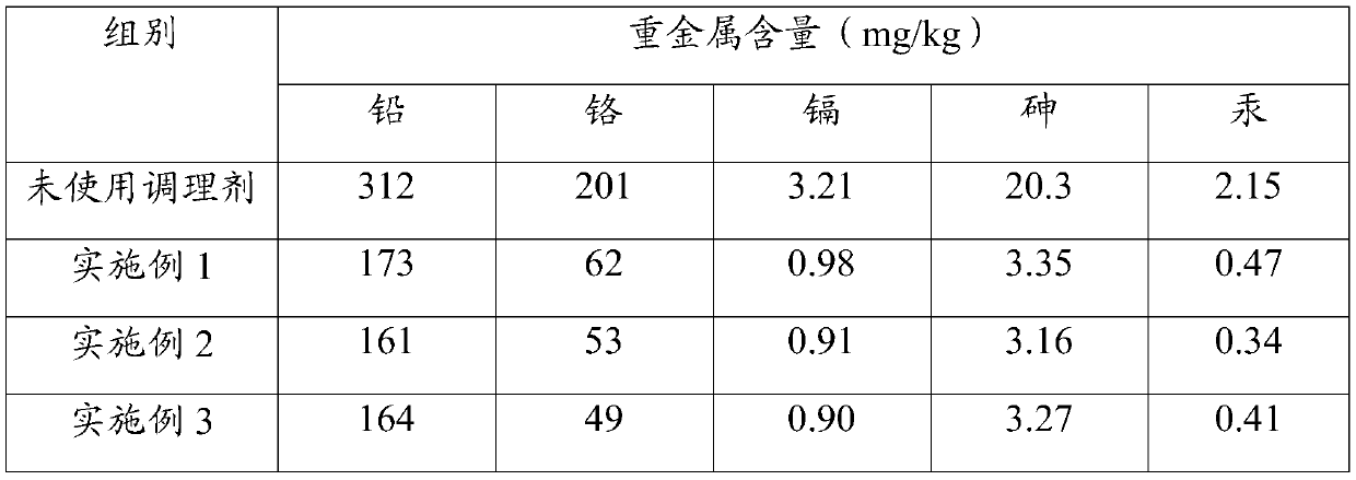 Conditioning agent for heavy metal contaminated soil and preparation method thereof