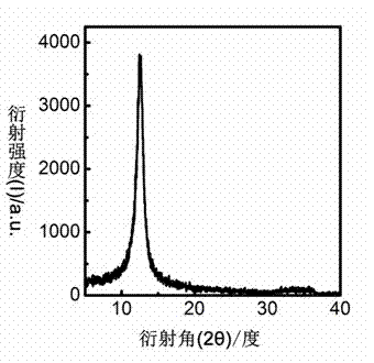 Synthetic technology of graphite oxide