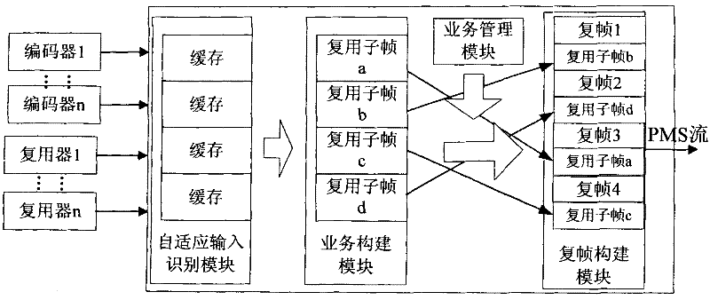 Multiplexing device and multiplexing method