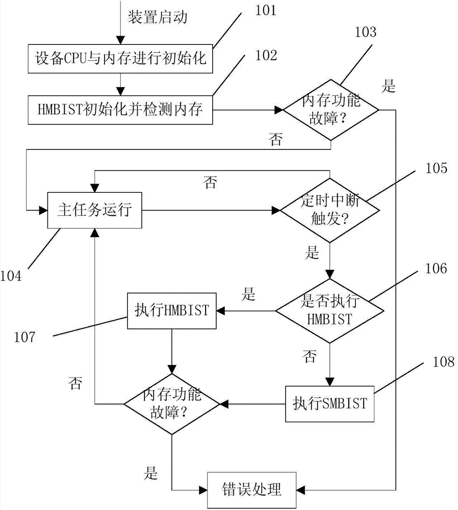 Memory error avoidance method combining software and hardware and device thereof