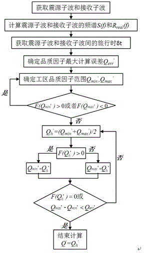 Method for estimating equivalent quality factor and method for estimating stratum quality factor by using method for estimating equivalent quality factor