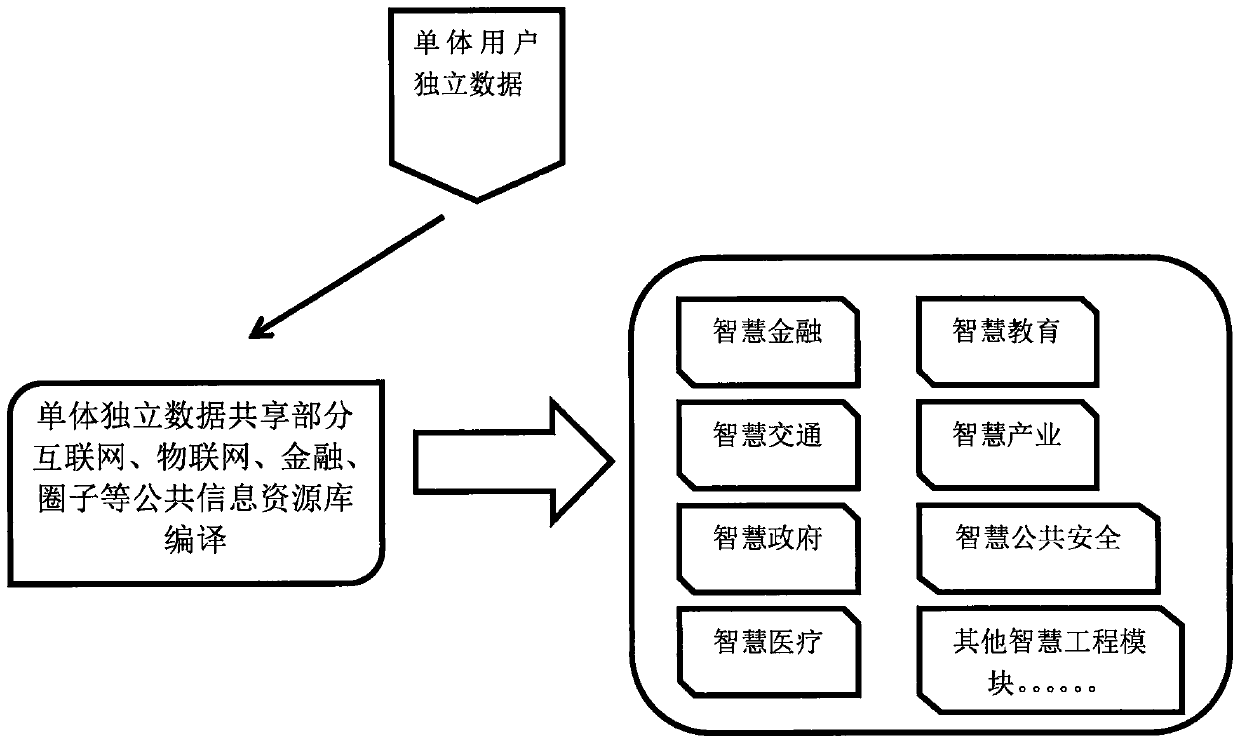 Technology for making basic link for smart (city) engineering