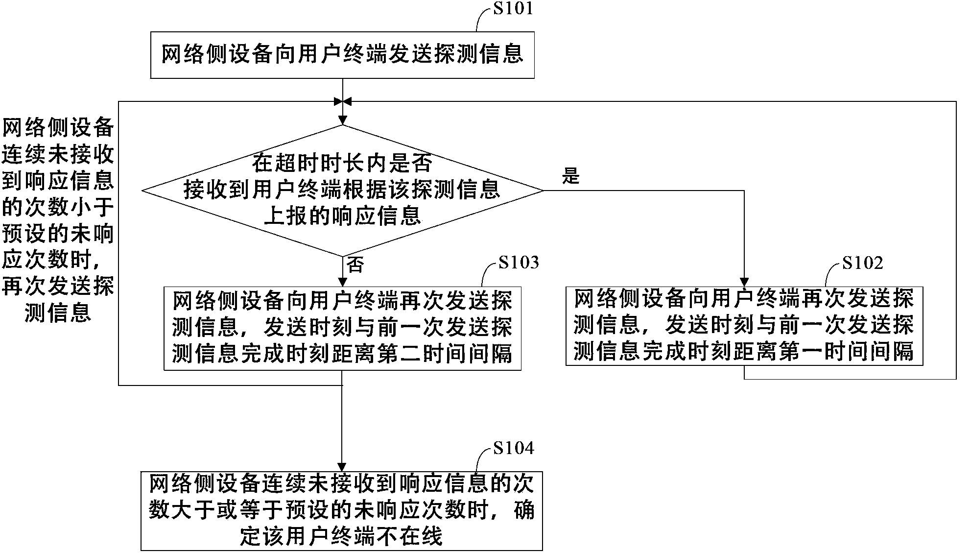 User online detecting method, device and system