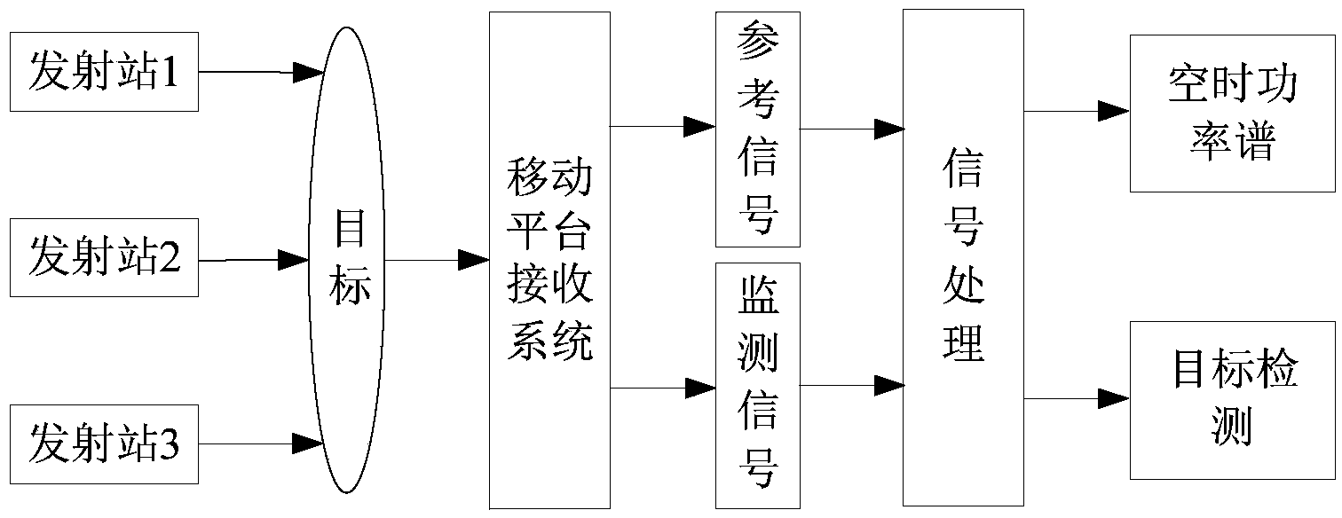 Digital television signal mobile platform passive radar system and digital television signal mobile platform passive radar signal processing method