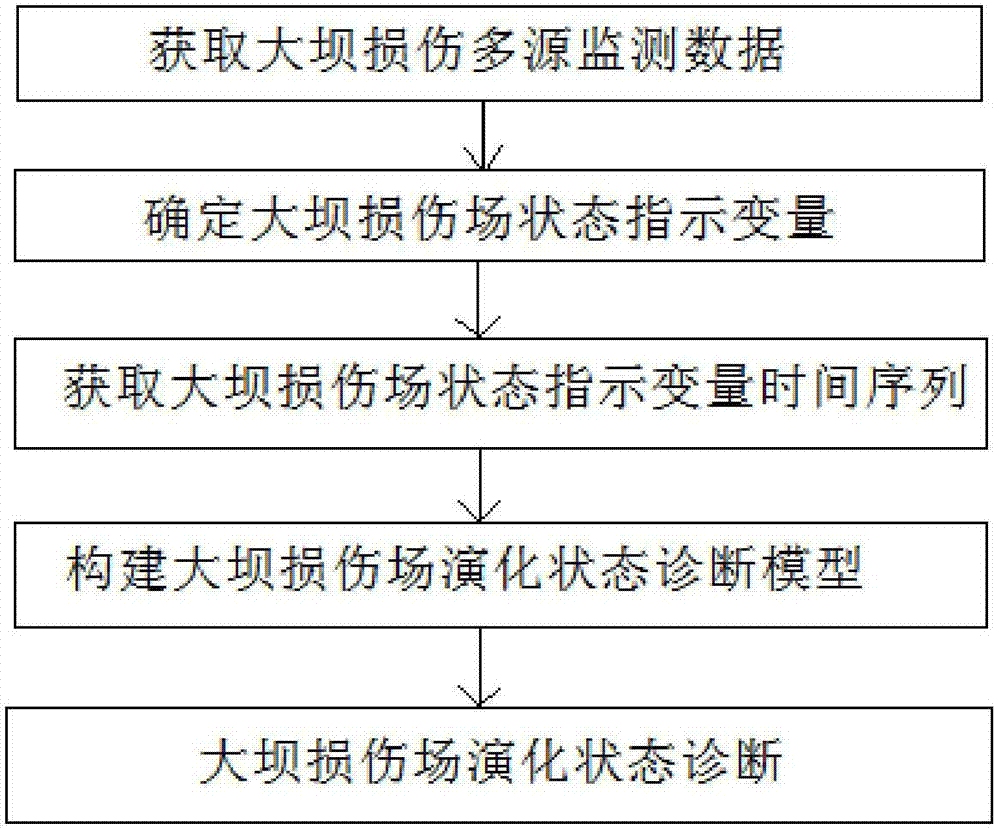 Diagnostic method of evolution state of damage field of concrete dam