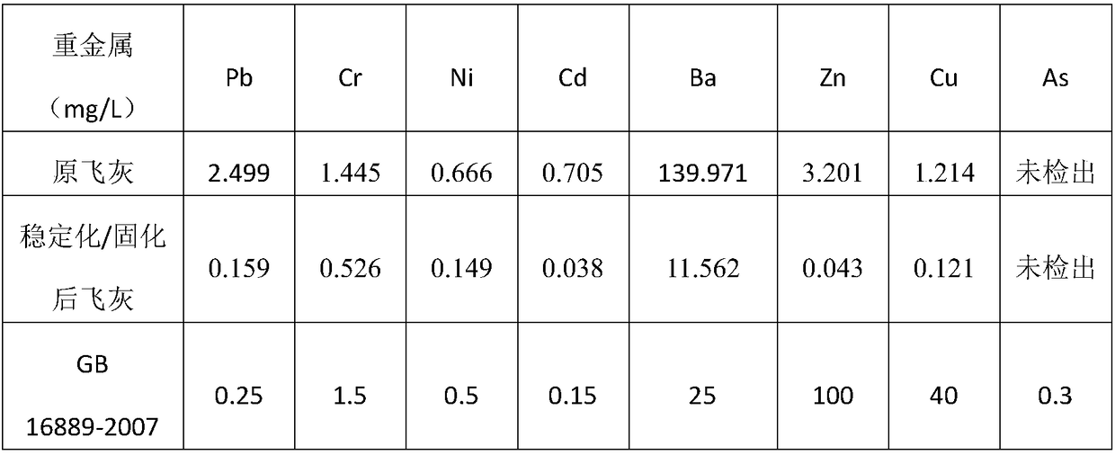 Process for gelling solidifying of heavy metals in municipal solid waste incineration fly ash by adding mineral powder