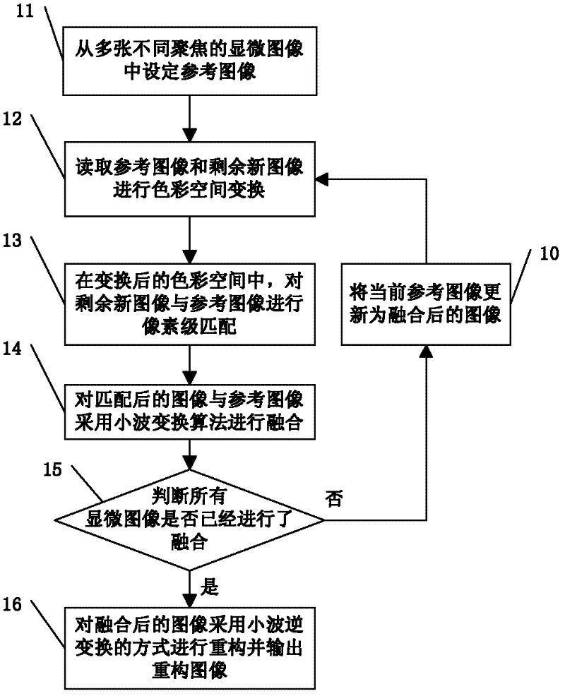 Field depth expanding method and device of microscopic image