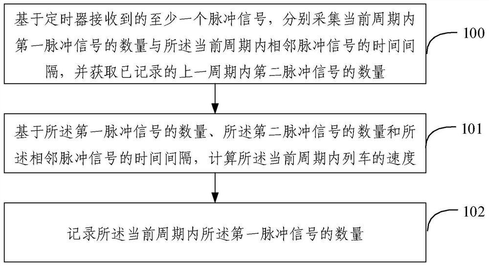 ATO speed measurement method and system