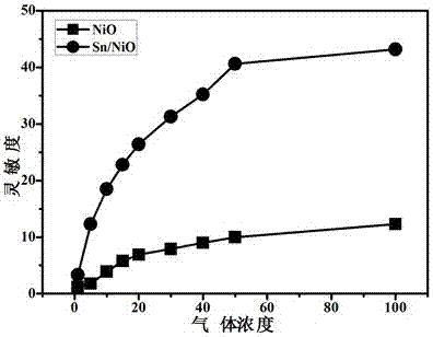 Preparation method of Sn mono-atom modified NiO nanometer material for formaldehyde sensor as well as product and application thereof