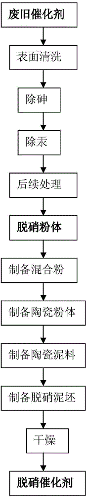 Method for recovering denitration powder from waste catalyst