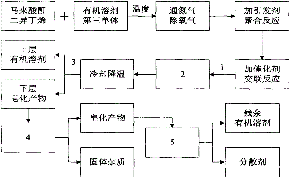 Water-soluble low-crosslinking polymaleic anhydride-diisobutylene copolymer salt dispersant and preparation method thereof