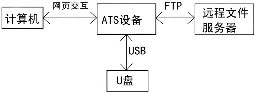 Method for securely transmitting file on counter of financial network, and transmission system