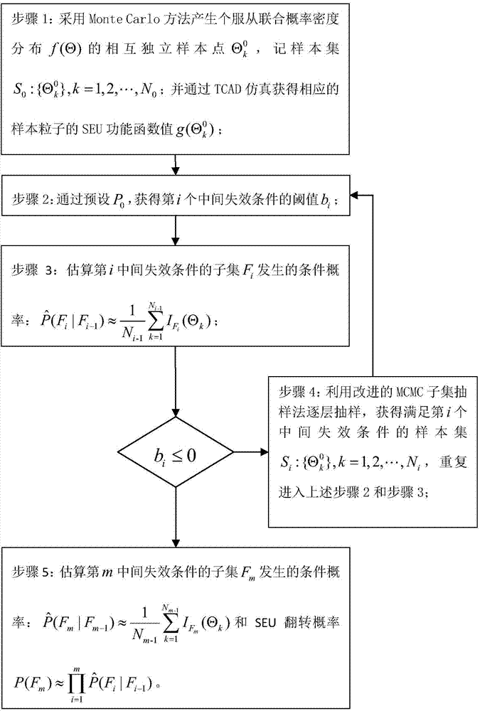 Semiconductor device SEU probability numerical simulation method