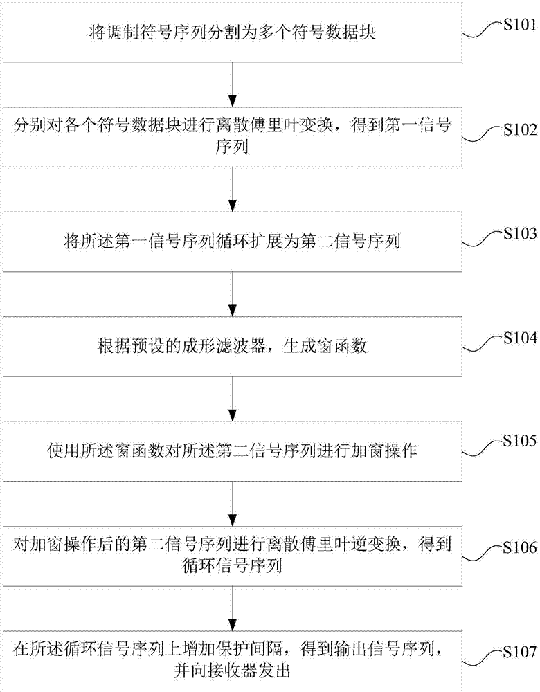 FTN (Faster than Nyquist) block transmission method based on DFT, transmitter, receiver and system