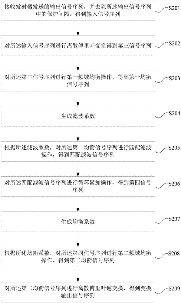 FTN (Faster than Nyquist) block transmission method based on DFT, transmitter, receiver and system