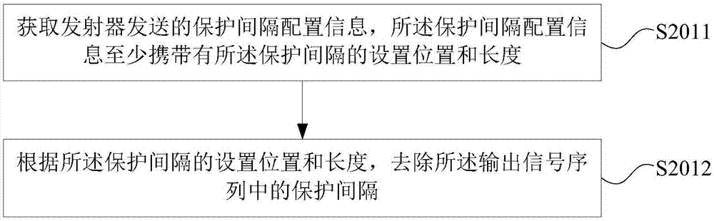 FTN (Faster than Nyquist) block transmission method based on DFT, transmitter, receiver and system