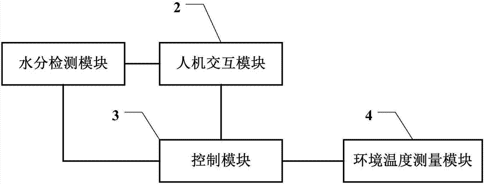 Moisture analyzer with environmental monitoring function